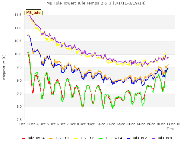 plot of MB Tule Tower: Tule Temps 2 & 3 (3/1/11-3/19/14)