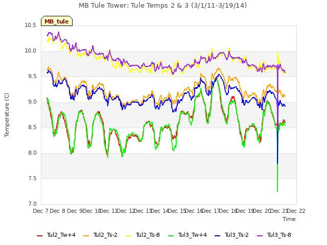 plot of MB Tule Tower: Tule Temps 2 & 3 (3/1/11-3/19/14)