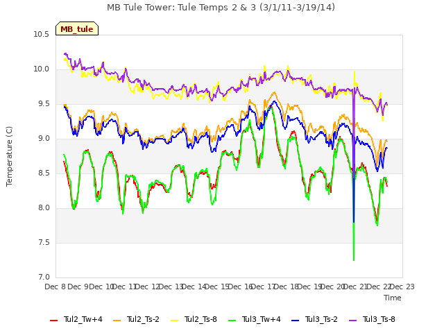 plot of MB Tule Tower: Tule Temps 2 & 3 (3/1/11-3/19/14)