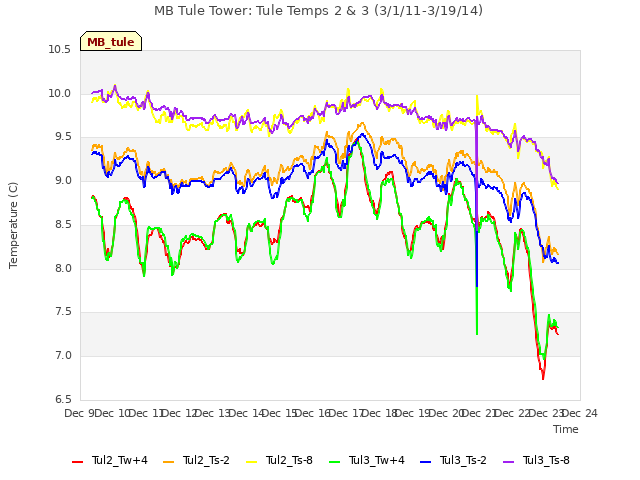 plot of MB Tule Tower: Tule Temps 2 & 3 (3/1/11-3/19/14)