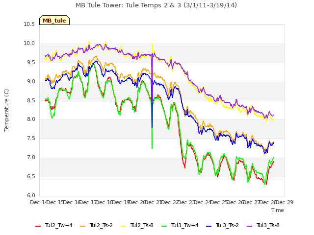 plot of MB Tule Tower: Tule Temps 2 & 3 (3/1/11-3/19/14)