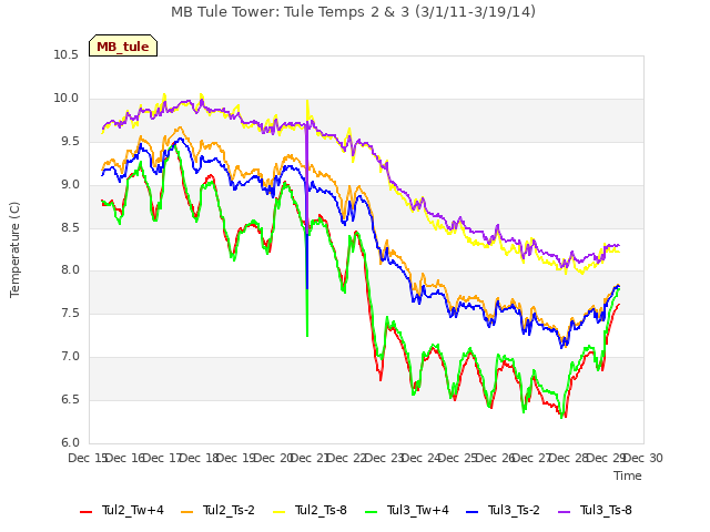 plot of MB Tule Tower: Tule Temps 2 & 3 (3/1/11-3/19/14)