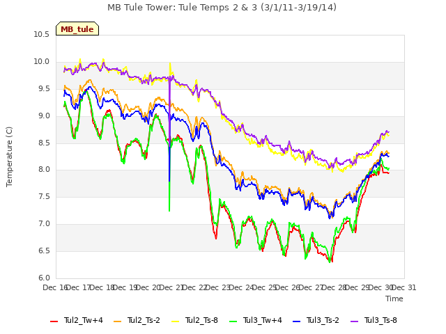 plot of MB Tule Tower: Tule Temps 2 & 3 (3/1/11-3/19/14)