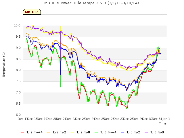 plot of MB Tule Tower: Tule Temps 2 & 3 (3/1/11-3/19/14)