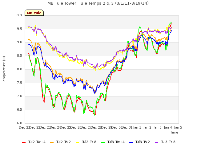 plot of MB Tule Tower: Tule Temps 2 & 3 (3/1/11-3/19/14)