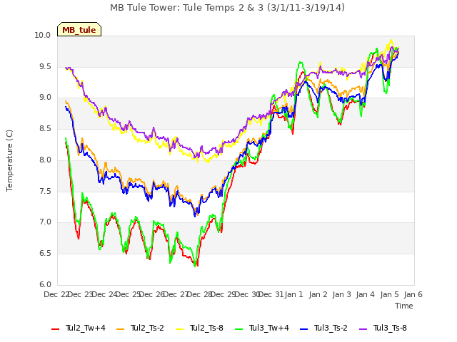 plot of MB Tule Tower: Tule Temps 2 & 3 (3/1/11-3/19/14)