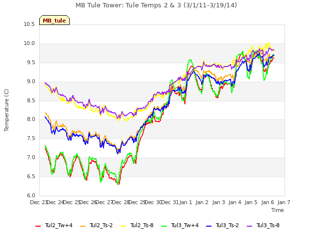 plot of MB Tule Tower: Tule Temps 2 & 3 (3/1/11-3/19/14)