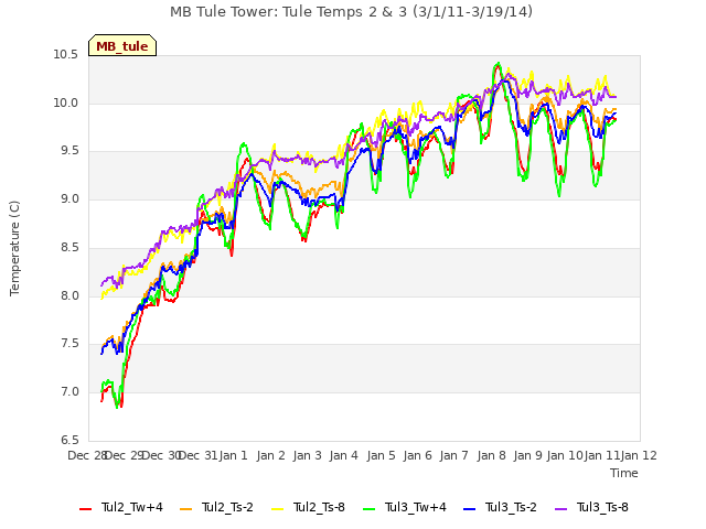 plot of MB Tule Tower: Tule Temps 2 & 3 (3/1/11-3/19/14)