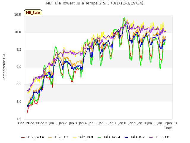 plot of MB Tule Tower: Tule Temps 2 & 3 (3/1/11-3/19/14)