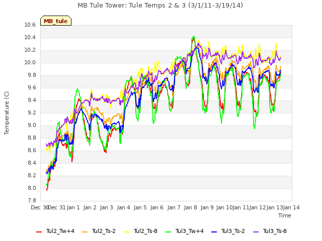 plot of MB Tule Tower: Tule Temps 2 & 3 (3/1/11-3/19/14)