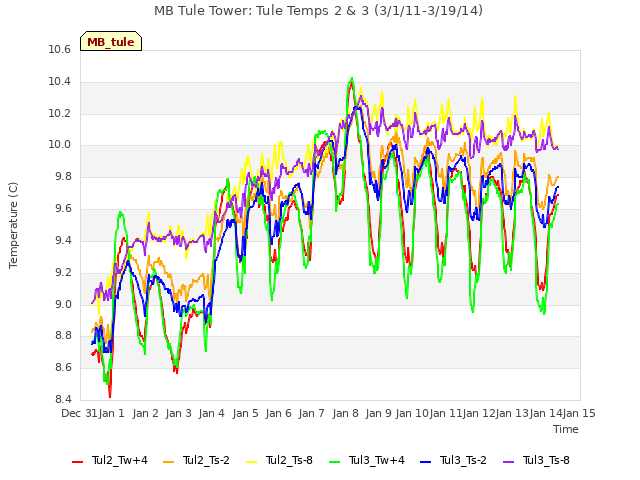 plot of MB Tule Tower: Tule Temps 2 & 3 (3/1/11-3/19/14)