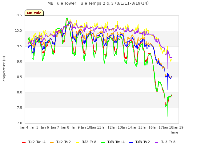 plot of MB Tule Tower: Tule Temps 2 & 3 (3/1/11-3/19/14)