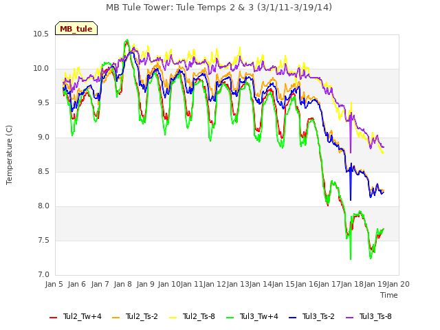 plot of MB Tule Tower: Tule Temps 2 & 3 (3/1/11-3/19/14)