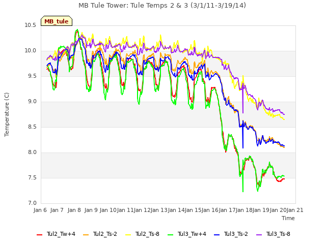 plot of MB Tule Tower: Tule Temps 2 & 3 (3/1/11-3/19/14)