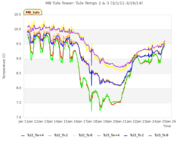 plot of MB Tule Tower: Tule Temps 2 & 3 (3/1/11-3/19/14)