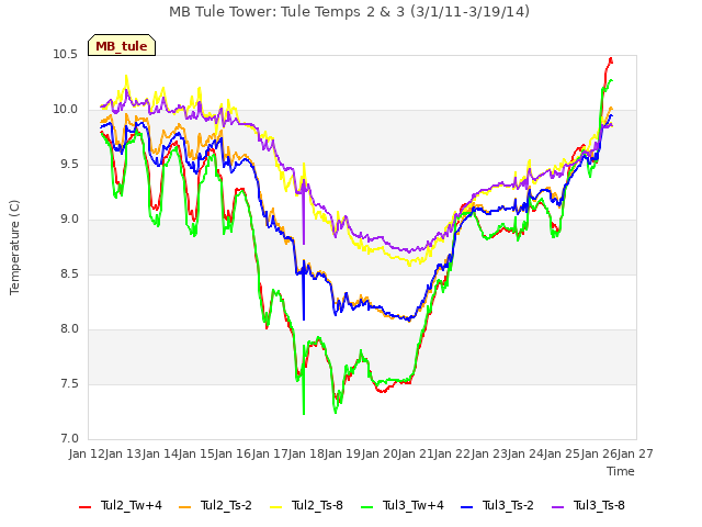 plot of MB Tule Tower: Tule Temps 2 & 3 (3/1/11-3/19/14)