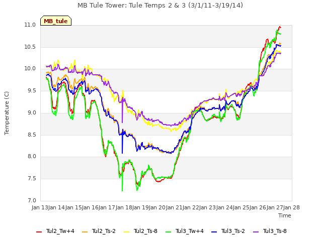 plot of MB Tule Tower: Tule Temps 2 & 3 (3/1/11-3/19/14)