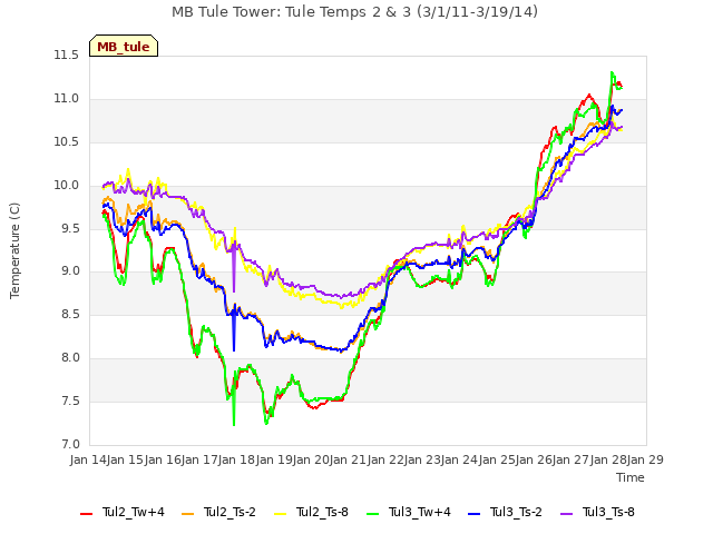 plot of MB Tule Tower: Tule Temps 2 & 3 (3/1/11-3/19/14)