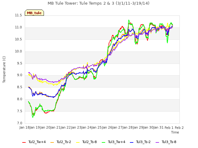 plot of MB Tule Tower: Tule Temps 2 & 3 (3/1/11-3/19/14)