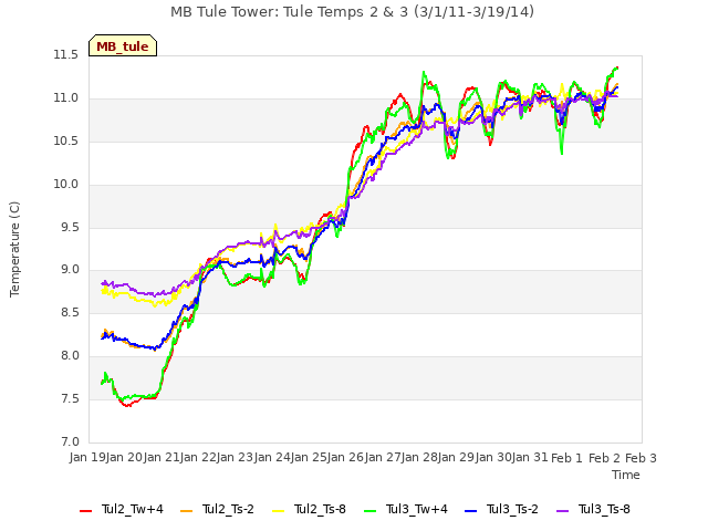 plot of MB Tule Tower: Tule Temps 2 & 3 (3/1/11-3/19/14)