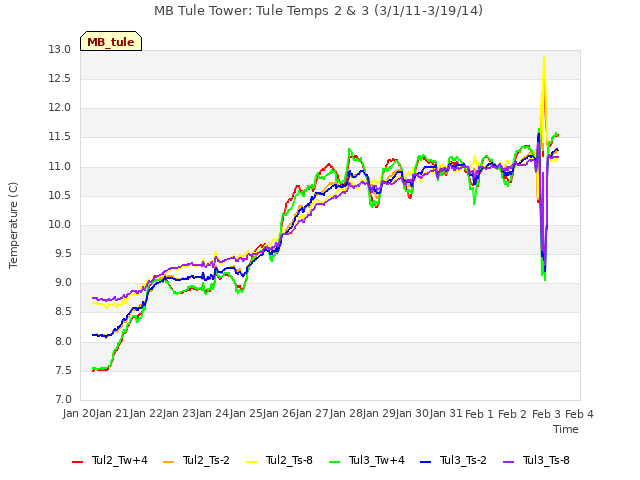 plot of MB Tule Tower: Tule Temps 2 & 3 (3/1/11-3/19/14)