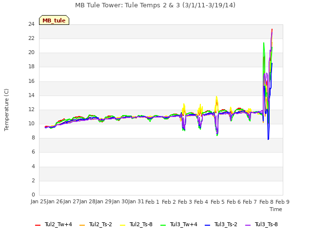 plot of MB Tule Tower: Tule Temps 2 & 3 (3/1/11-3/19/14)