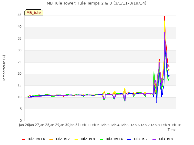 plot of MB Tule Tower: Tule Temps 2 & 3 (3/1/11-3/19/14)