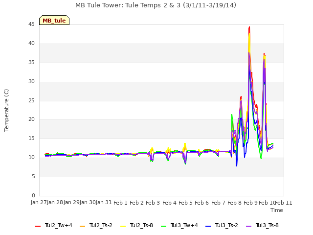 plot of MB Tule Tower: Tule Temps 2 & 3 (3/1/11-3/19/14)