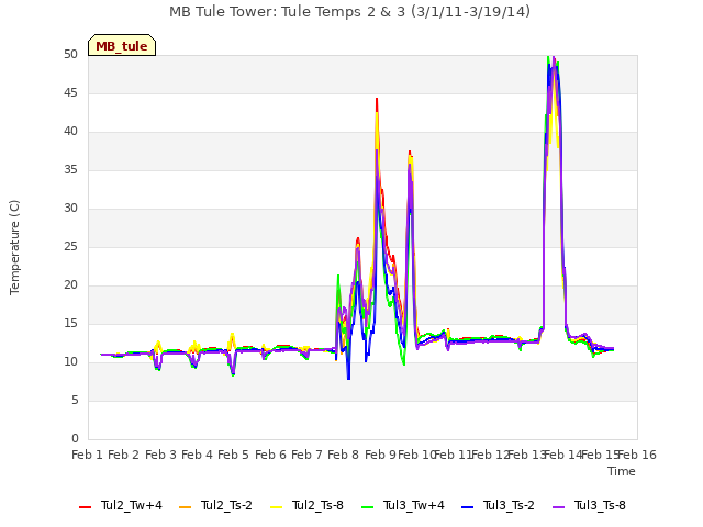 plot of MB Tule Tower: Tule Temps 2 & 3 (3/1/11-3/19/14)