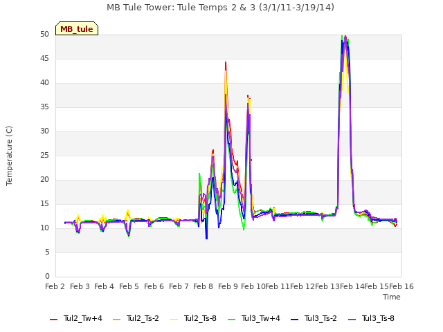 plot of MB Tule Tower: Tule Temps 2 & 3 (3/1/11-3/19/14)