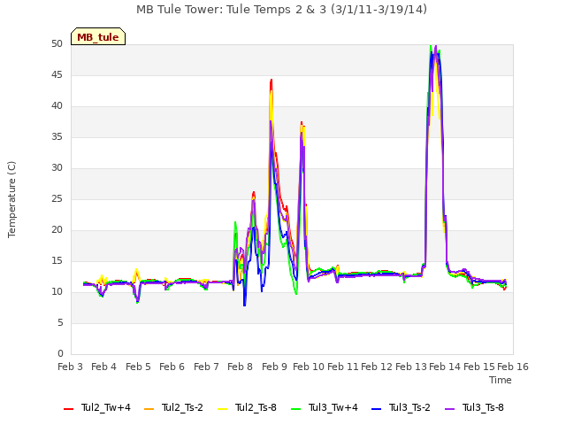plot of MB Tule Tower: Tule Temps 2 & 3 (3/1/11-3/19/14)