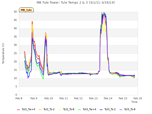 plot of MB Tule Tower: Tule Temps 2 & 3 (3/1/11-3/19/14)