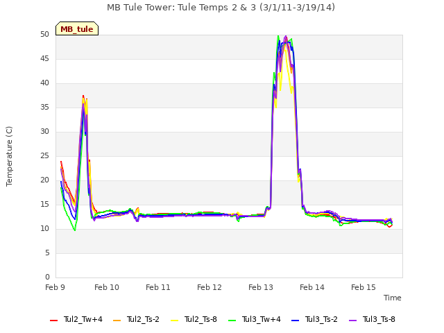 plot of MB Tule Tower: Tule Temps 2 & 3 (3/1/11-3/19/14)