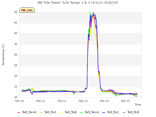 plot of MB Tule Tower: Tule Temps 2 & 3 (3/1/11-3/19/14)