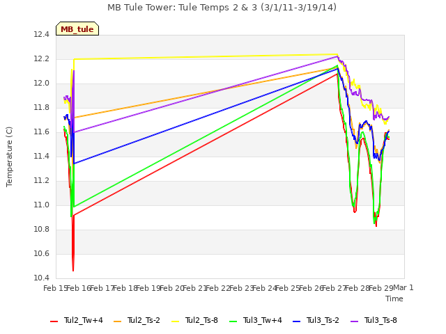 plot of MB Tule Tower: Tule Temps 2 & 3 (3/1/11-3/19/14)