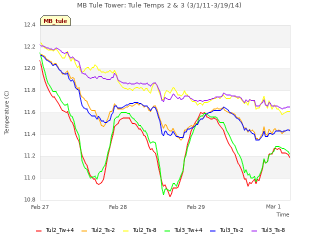 plot of MB Tule Tower: Tule Temps 2 & 3 (3/1/11-3/19/14)