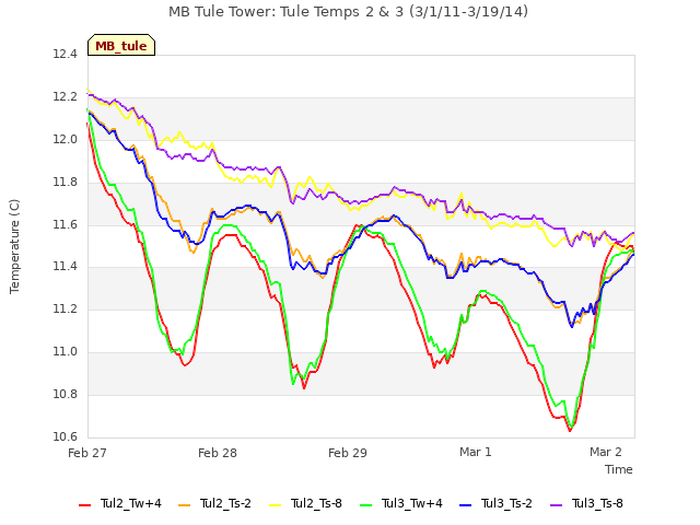 plot of MB Tule Tower: Tule Temps 2 & 3 (3/1/11-3/19/14)