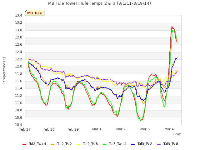 plot of MB Tule Tower: Tule Temps 2 & 3 (3/1/11-3/19/14)