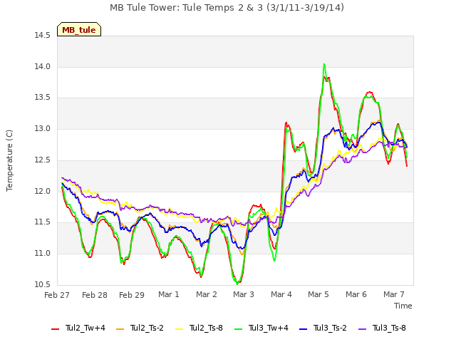 plot of MB Tule Tower: Tule Temps 2 & 3 (3/1/11-3/19/14)