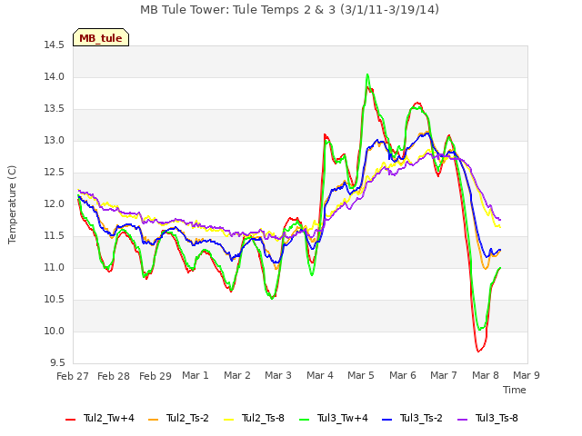 plot of MB Tule Tower: Tule Temps 2 & 3 (3/1/11-3/19/14)