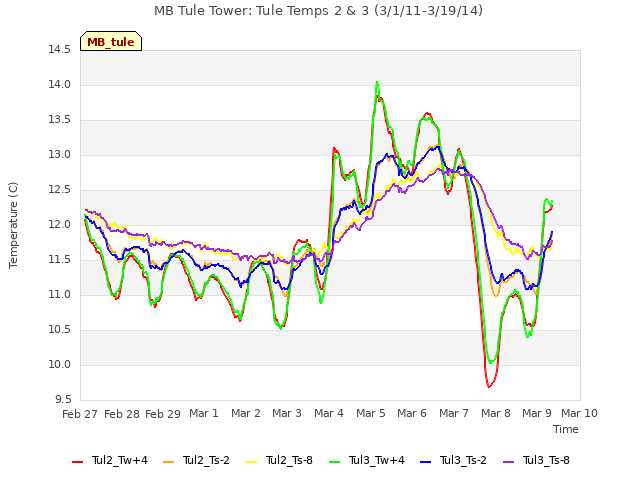 plot of MB Tule Tower: Tule Temps 2 & 3 (3/1/11-3/19/14)