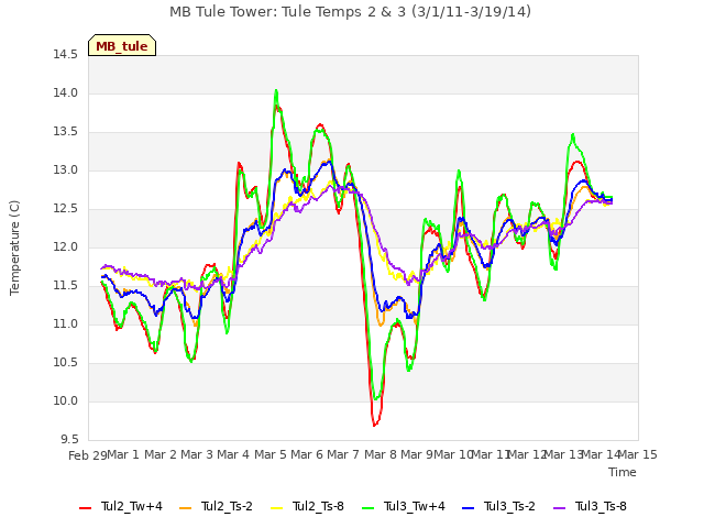 plot of MB Tule Tower: Tule Temps 2 & 3 (3/1/11-3/19/14)