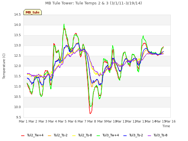 plot of MB Tule Tower: Tule Temps 2 & 3 (3/1/11-3/19/14)