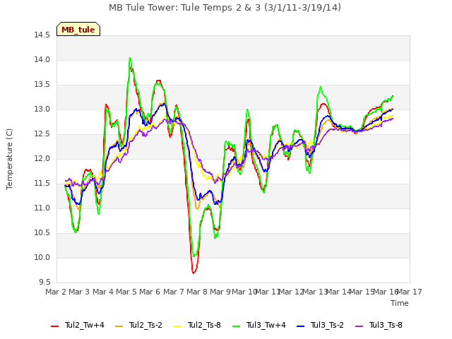 plot of MB Tule Tower: Tule Temps 2 & 3 (3/1/11-3/19/14)