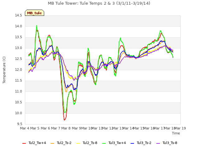 plot of MB Tule Tower: Tule Temps 2 & 3 (3/1/11-3/19/14)