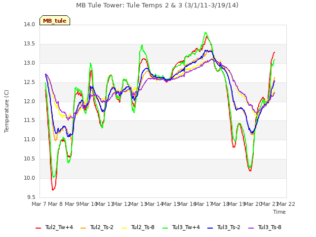 plot of MB Tule Tower: Tule Temps 2 & 3 (3/1/11-3/19/14)