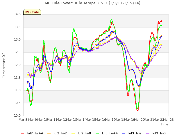 plot of MB Tule Tower: Tule Temps 2 & 3 (3/1/11-3/19/14)