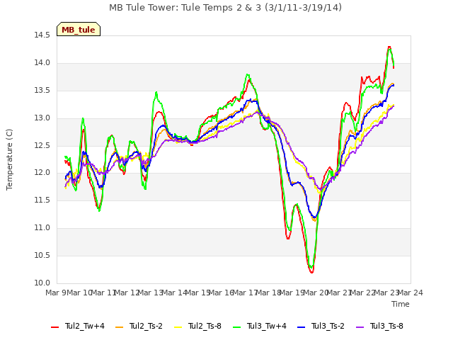 plot of MB Tule Tower: Tule Temps 2 & 3 (3/1/11-3/19/14)