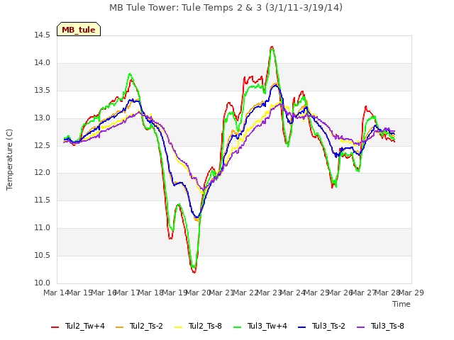 plot of MB Tule Tower: Tule Temps 2 & 3 (3/1/11-3/19/14)