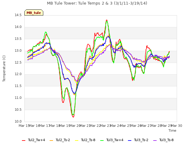 plot of MB Tule Tower: Tule Temps 2 & 3 (3/1/11-3/19/14)